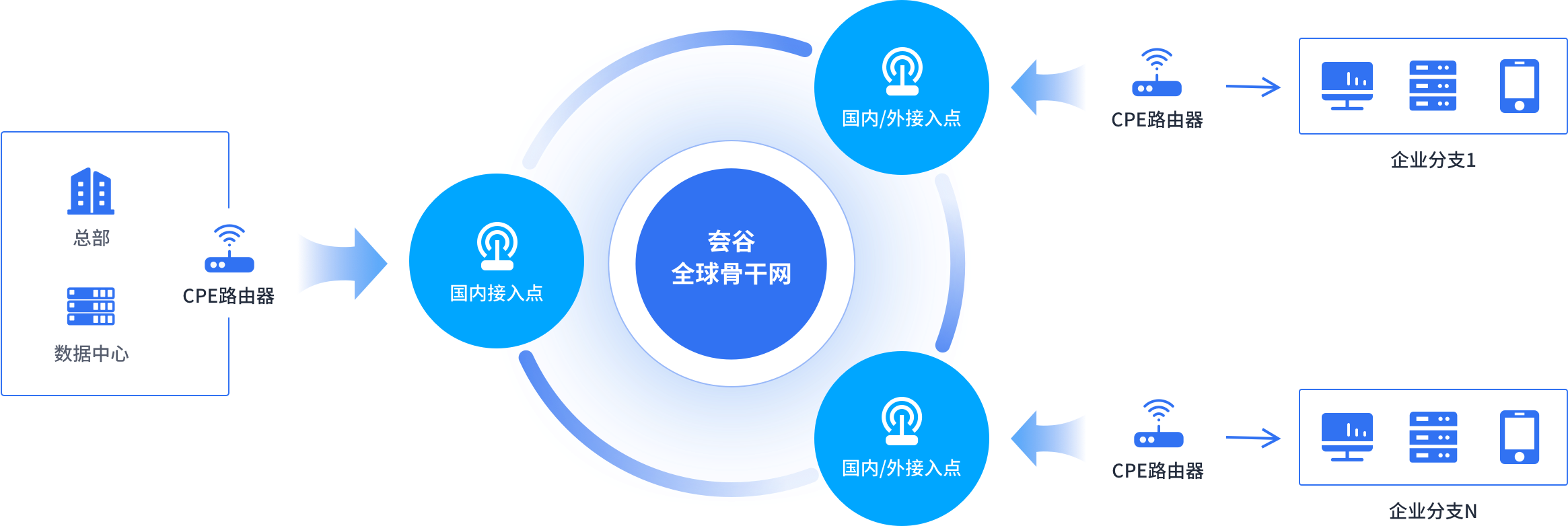 SD-WAN組網(wǎng)拓?fù)鋱D
