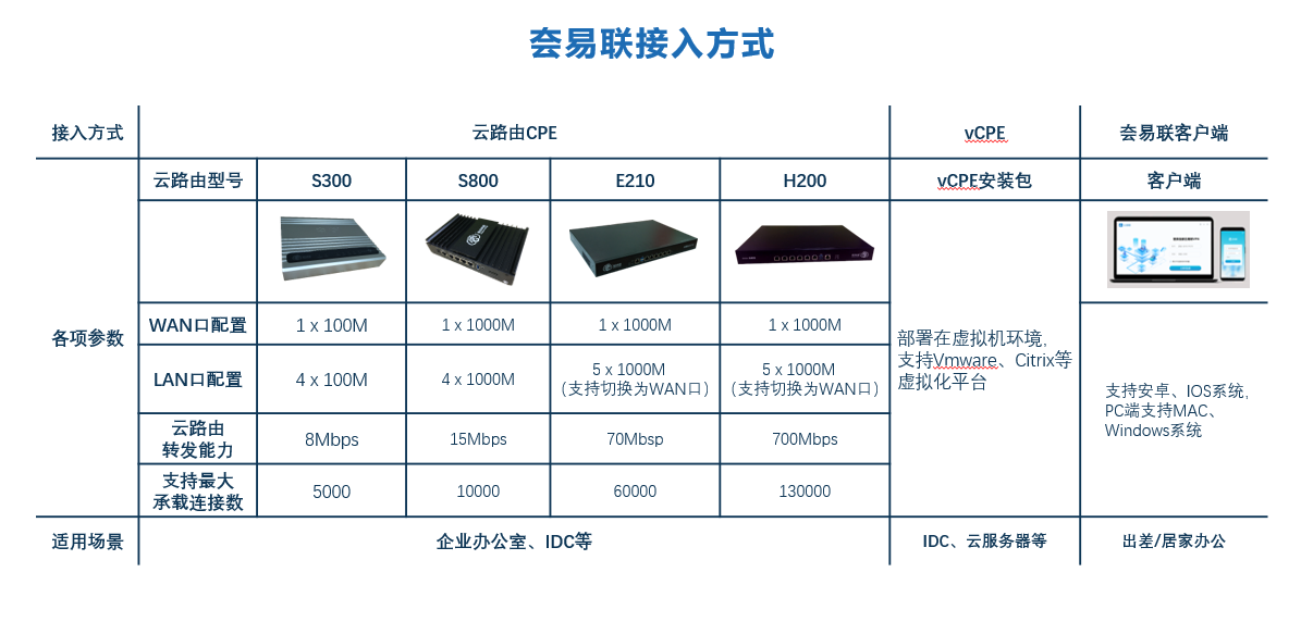 夽易聯(lián)接入方式-2.png
