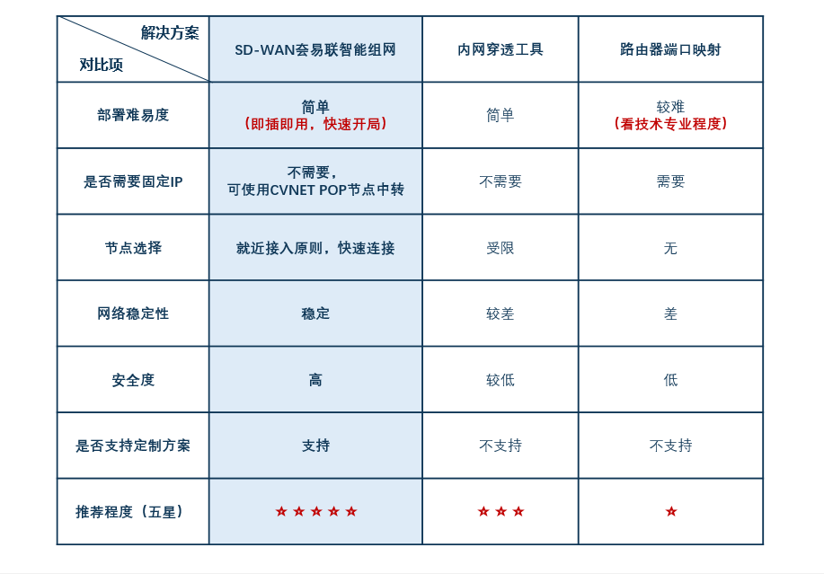 一招教你輕松使用公網(wǎng)遠程訪問公司內網(wǎng)