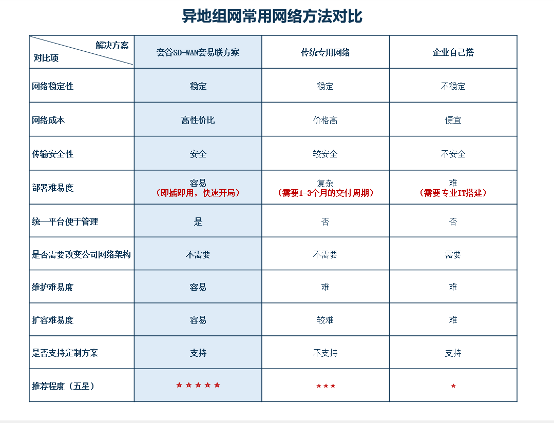 異地組網(wǎng)方案對比.png