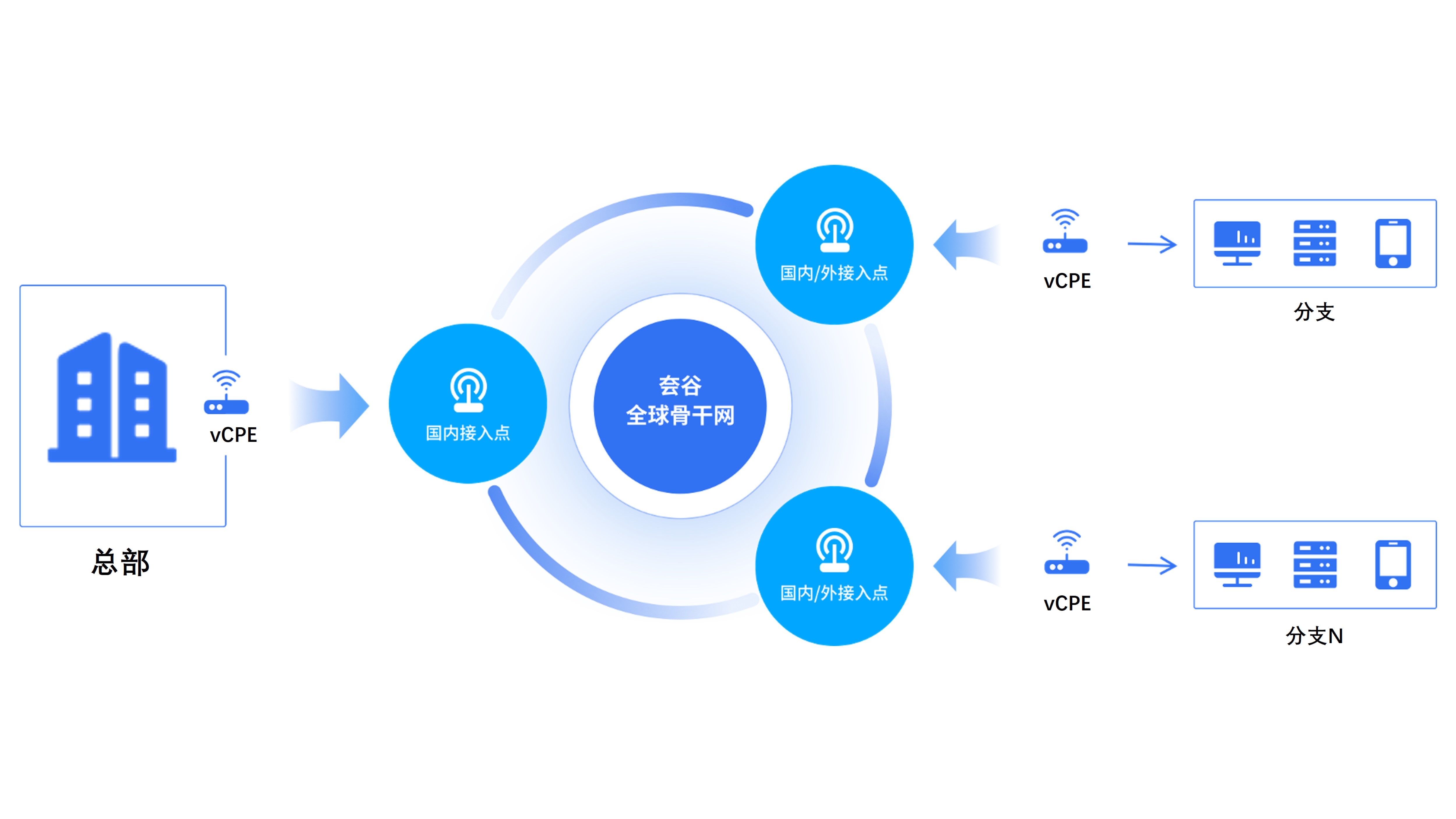 千企千面的網(wǎng)絡(luò)應(yīng)用場(chǎng)景，SD-WAN組網(wǎng)該如何部署？