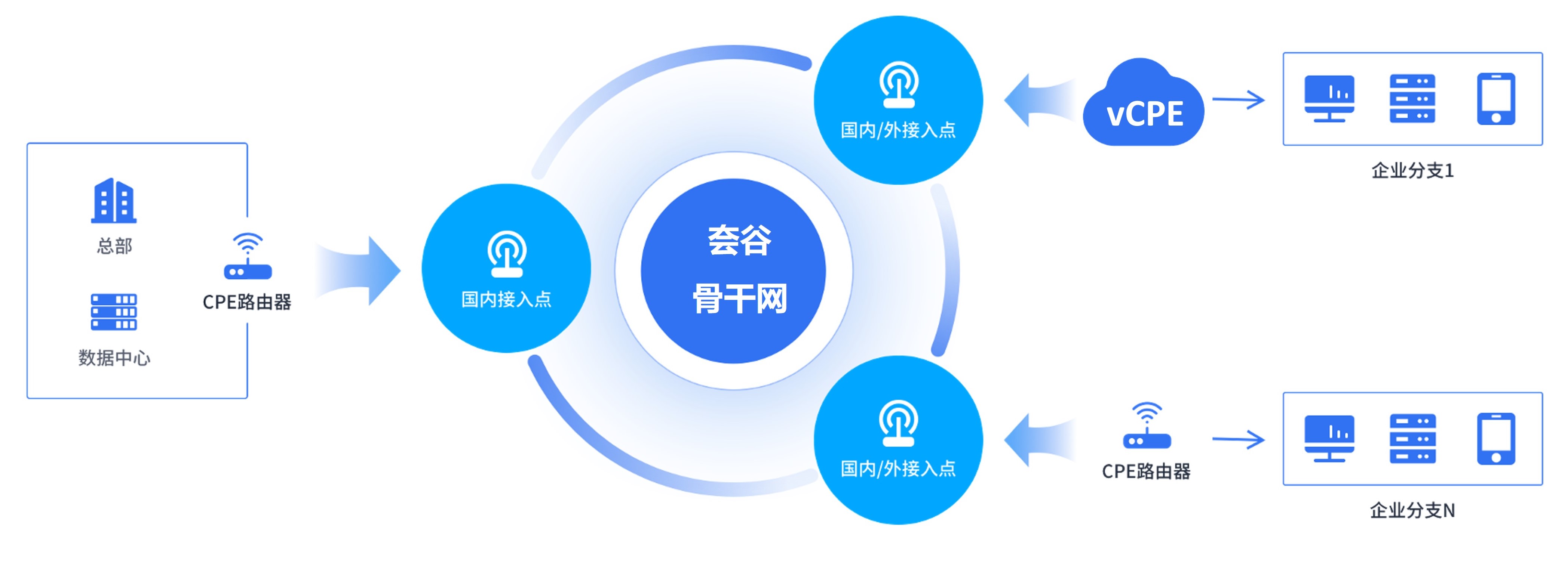 千企千面的網(wǎng)絡(luò)應(yīng)用場(chǎng)景，SD-WAN組網(wǎng)該如何部署？