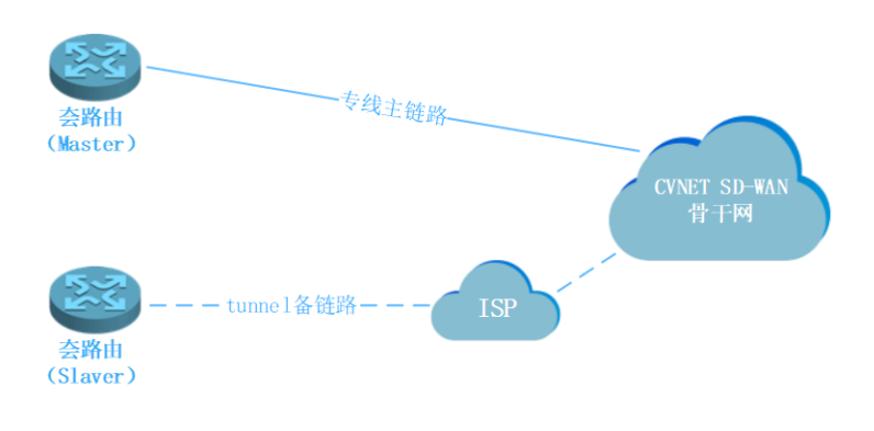 業(yè)務(wù)連續(xù)（主備方案）.png
