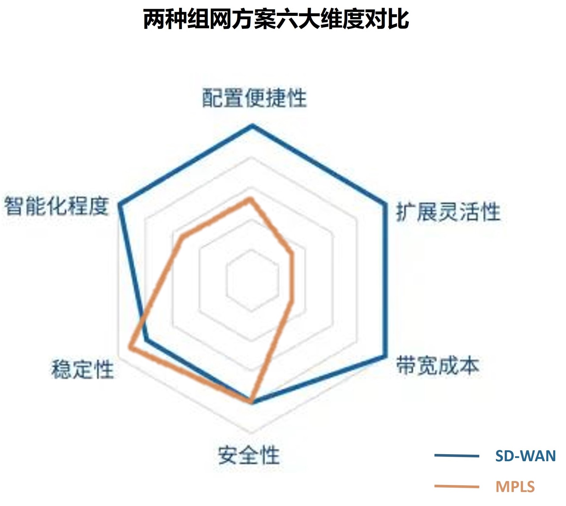 兩種組網(wǎng)方案六大維度對(duì)比.jpg